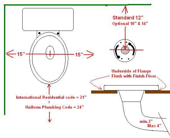 Necessary Clearance on Left and Right of toilet